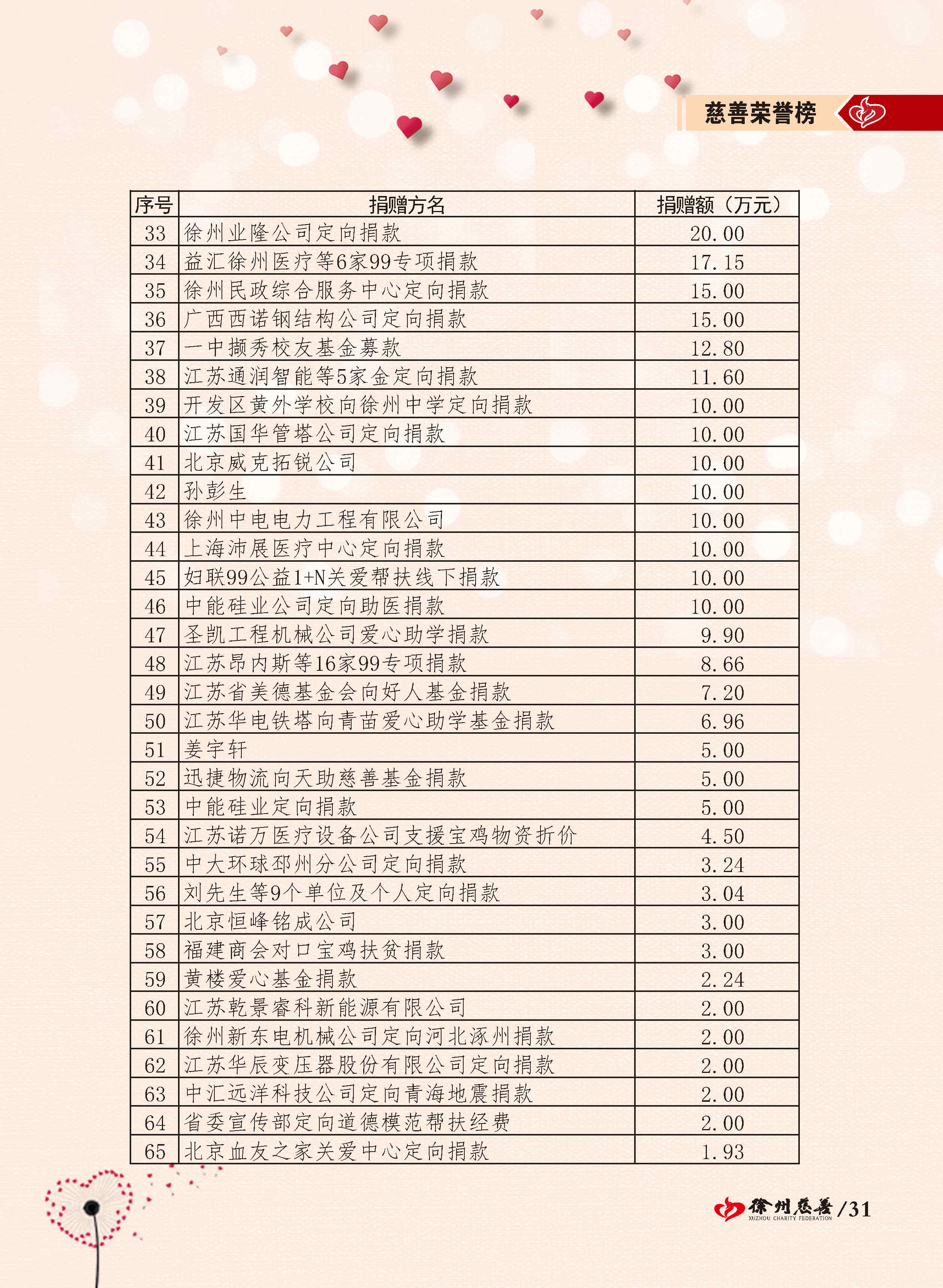 徐州慈善总第24期第32页