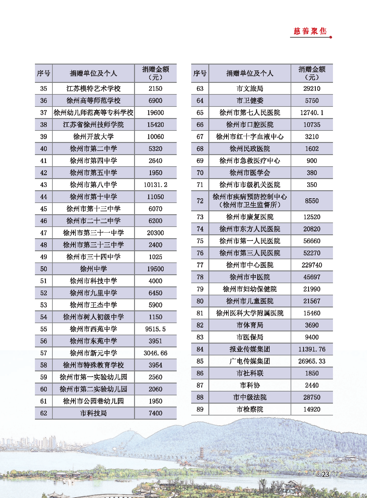 徐州慈善总第28期第25页