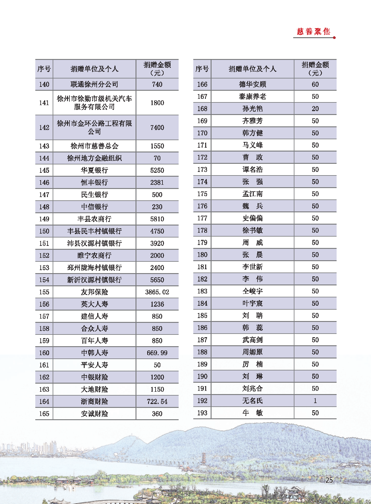 徐州慈善总第28期第27页